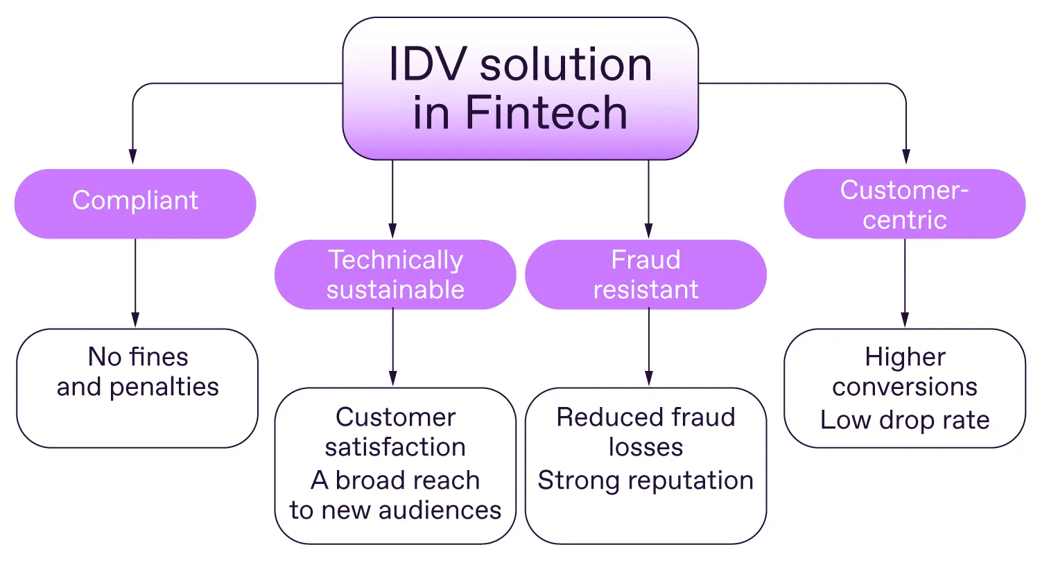 Identity verification for Fintech companies